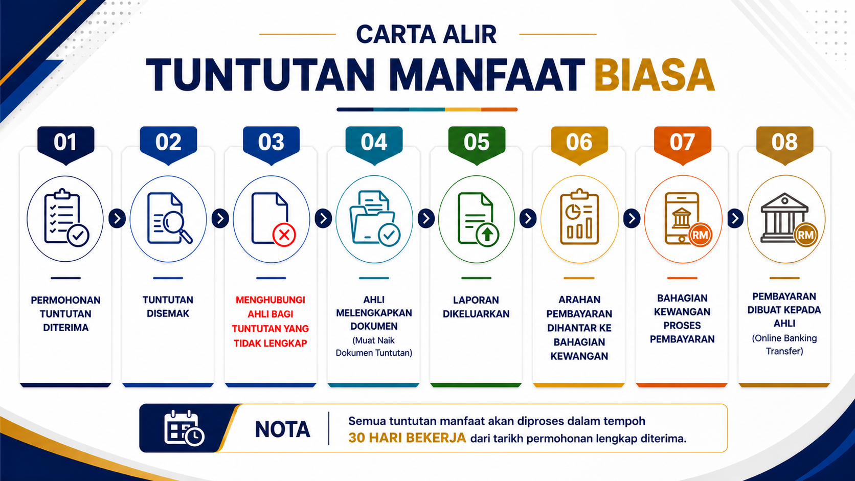 Carta Alir Tuntutan Manfaat Biasa Yayasan Guru Malaysia Berhad
